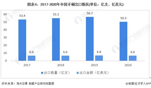 2020年中國牙刷行業(yè)進出口現(xiàn)狀分析 保持貿(mào)易順差與主要貿(mào)易伙伴