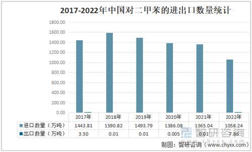 2022年中國對二甲苯市場供需現(xiàn)狀與進出口貿(mào)易分析