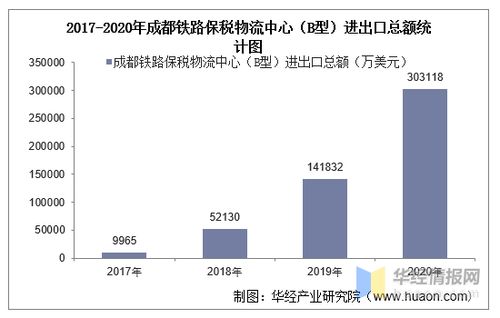 2017-2020年成都鐵路保稅物流中心進出口分析 總額、結(jié)構(gòu)、差額與國營貿(mào)易管理透視