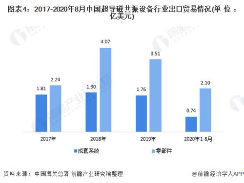 2020年中國超導磁共振設備行業進出口貿易分析 德國成為主要進口市場，國營貿易管理貨物進出口概況